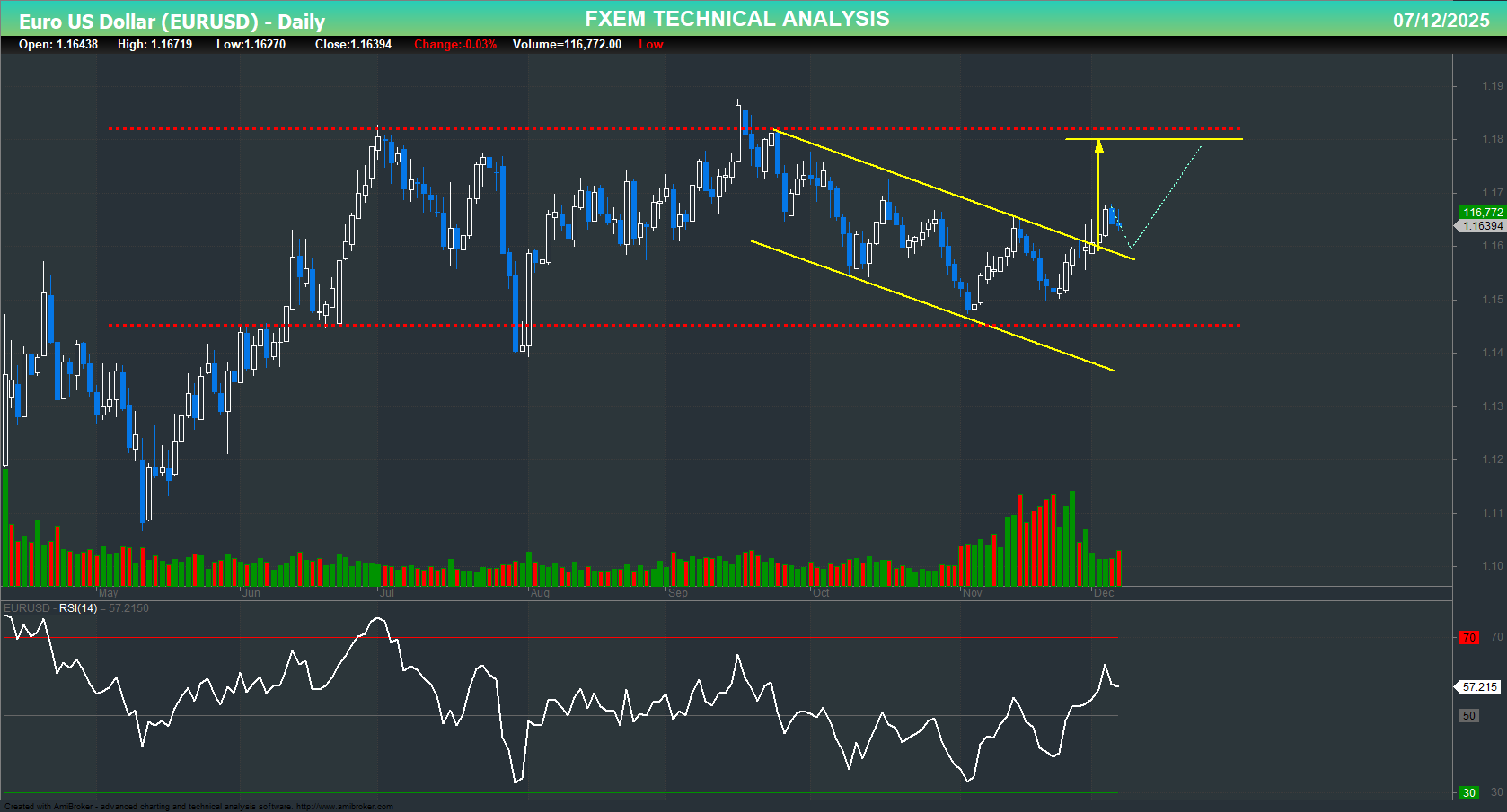 EURUSD Chart on the weekly time frame
